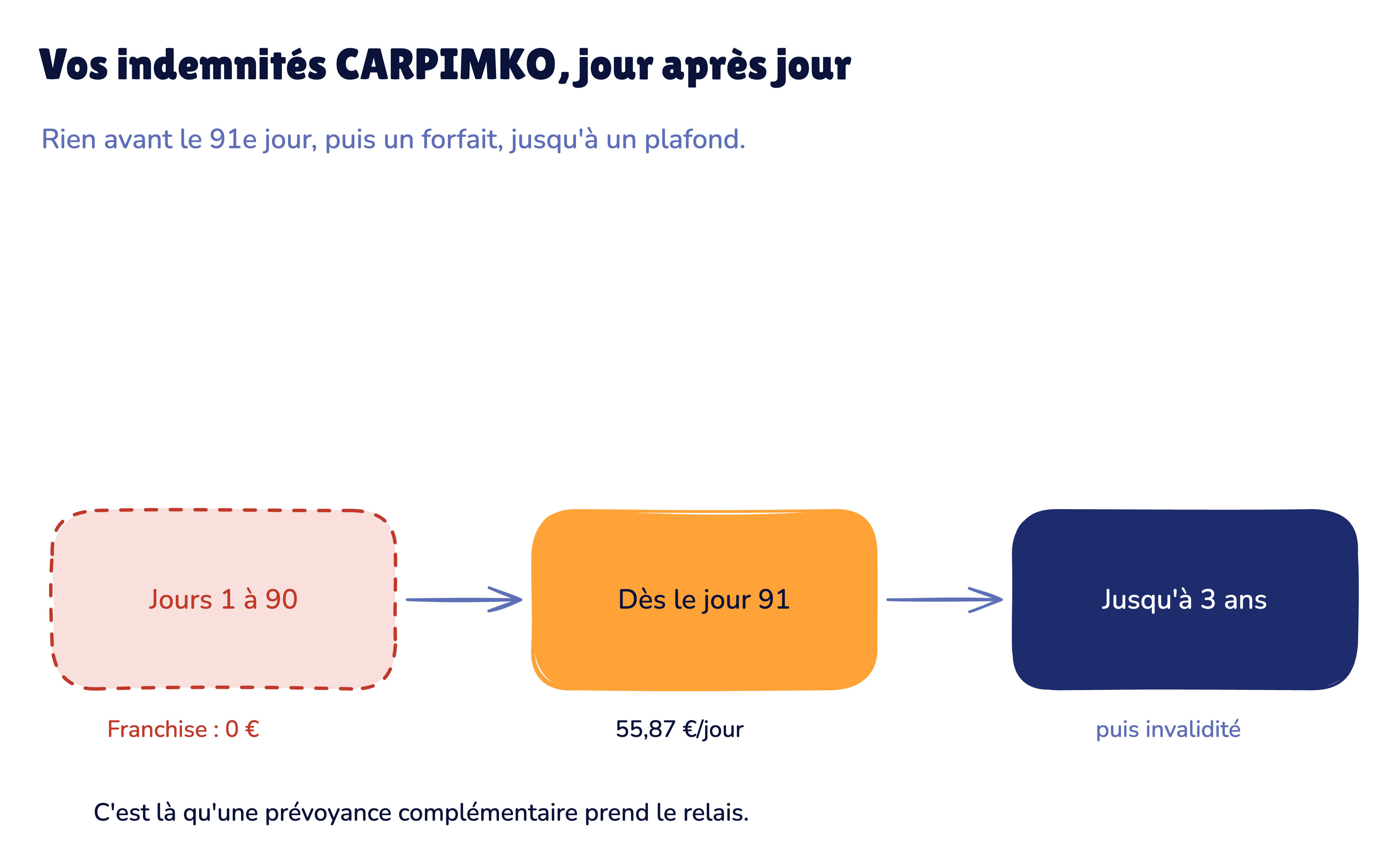 Ligne du temps des indemnités CARPIMKO : rien avant le 91e jour, puis 55,87 € par jour, jusqu'à 3 ans puis invalidité.