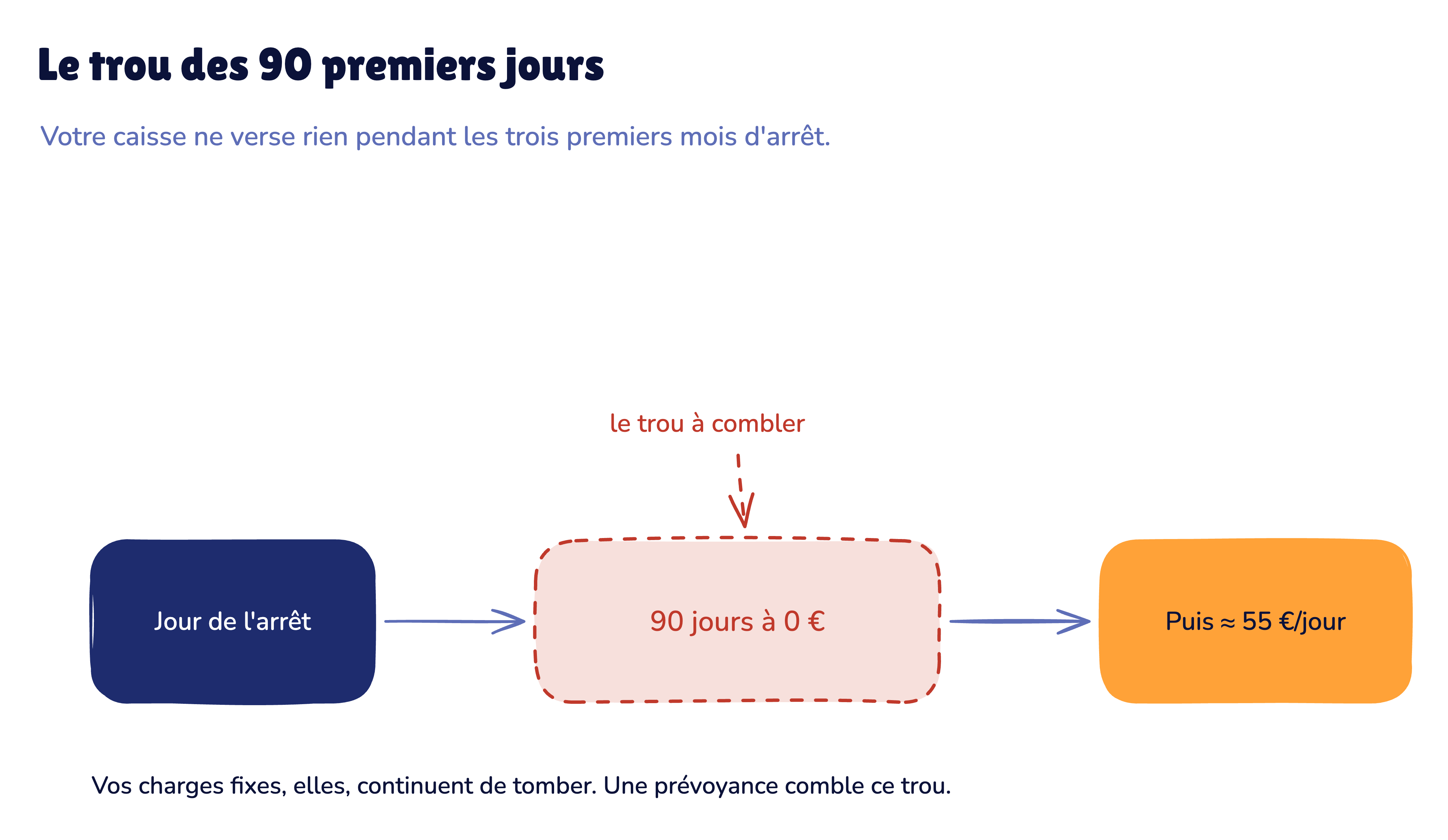 Le trou des 90 premiers jours : la caisse ne verse rien pendant la franchise, puis environ 55 € par jour.