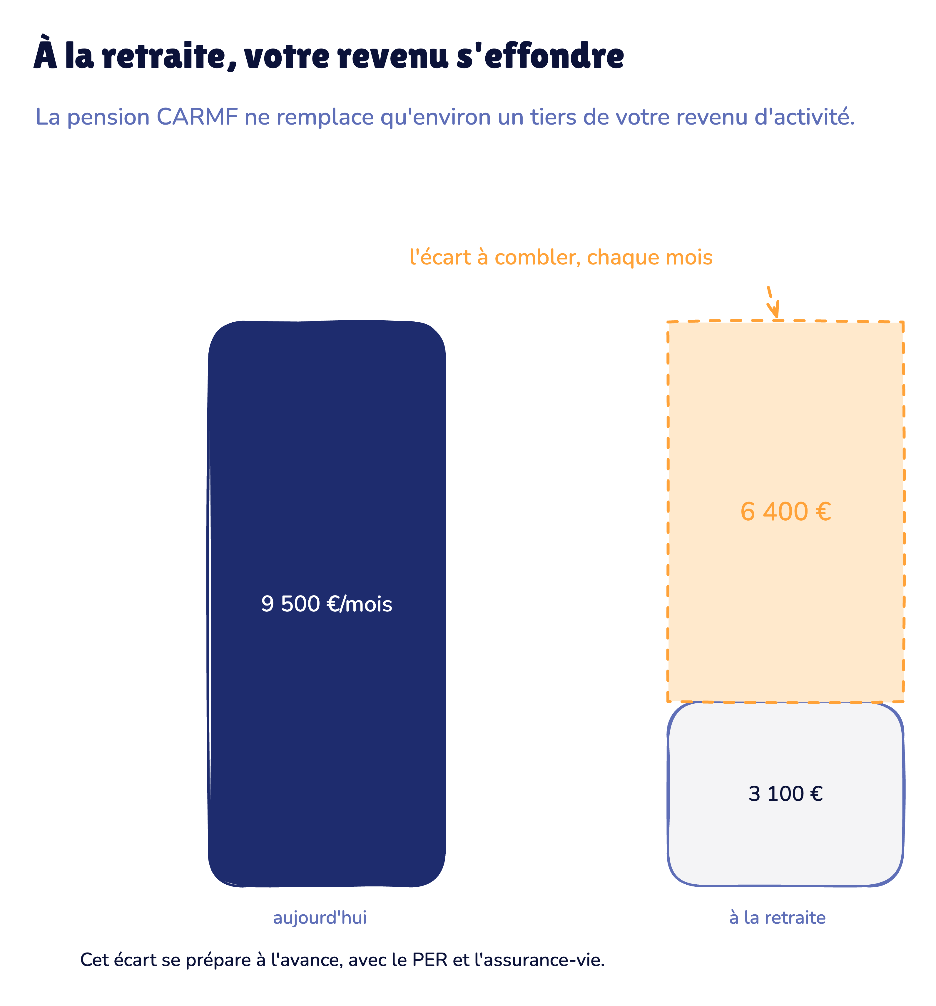 À la retraite, le revenu s'effondre : 9 500 € par mois deviennent 3 100 € de pension, soit 6 400 € à combler chaque mois.