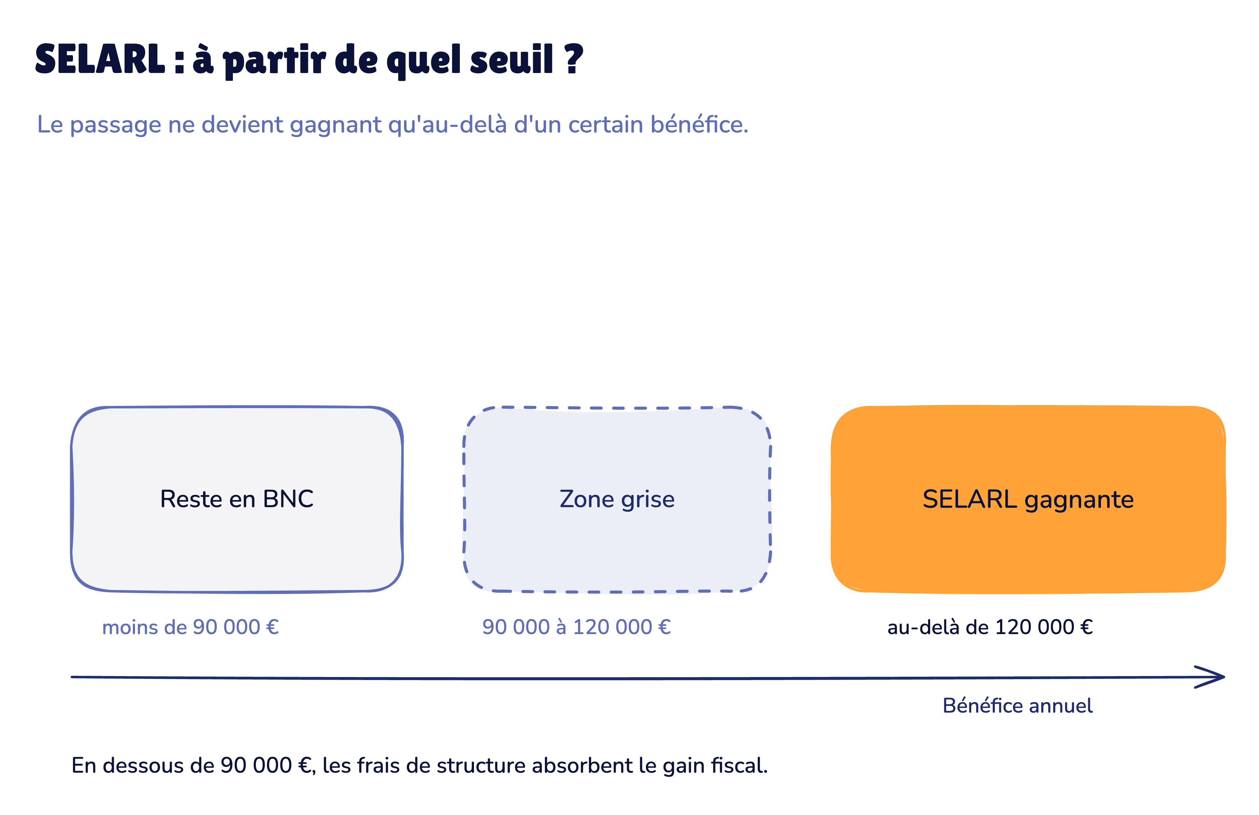 SELARL : le seuil de rentabilité selon le bénéfice annuel. En dessous de 90 000 €, rester en BNC ; au-delà de 120 000 €, la SELARL devient gagnante.